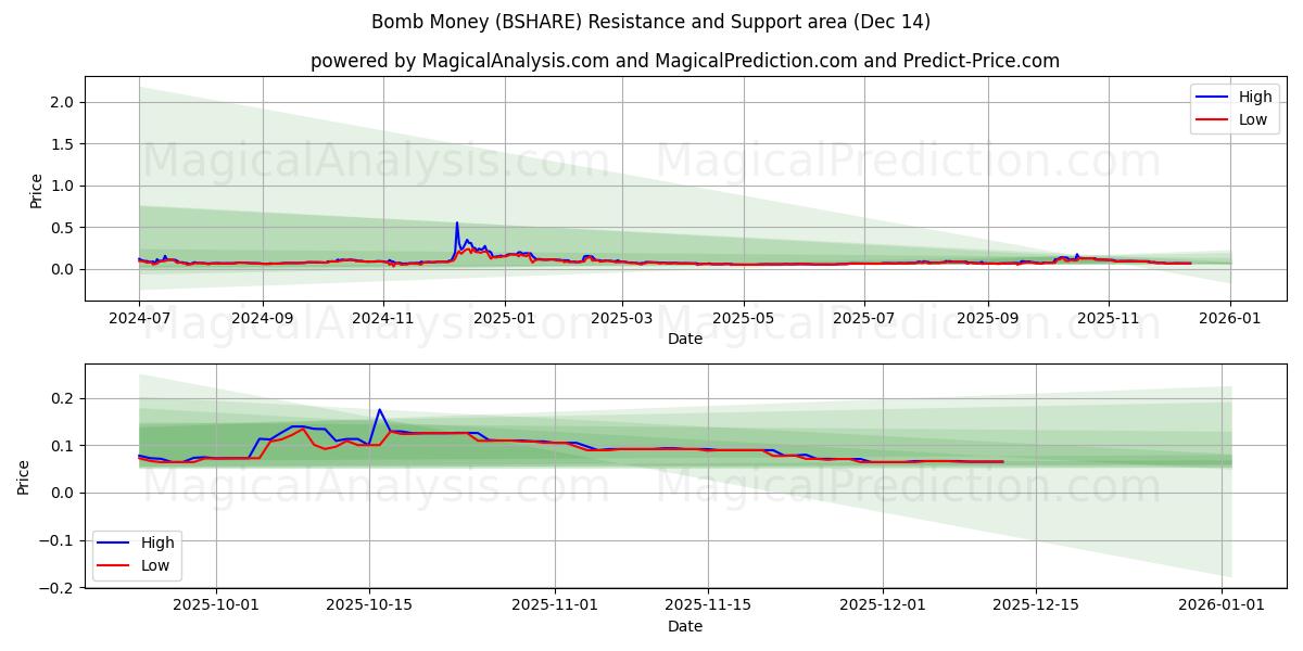  Бомба денег (BSHARE) Support and Resistance area (13 Dec) 
