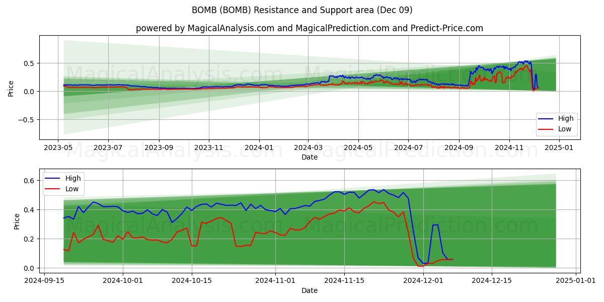  قنبلة (BOMB) Support and Resistance area (09 Dec) 
