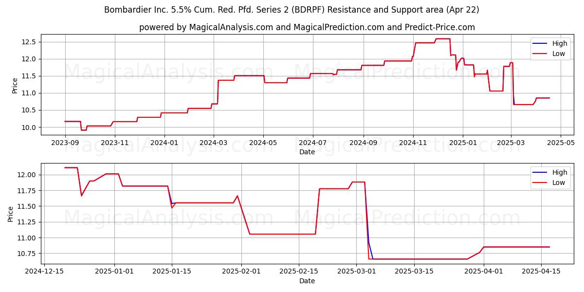  Bombardier Inc. 5.5% Cum. Red. Pfd. Series 2 (BDRPF) Support and Resistance area (22 Apr) 