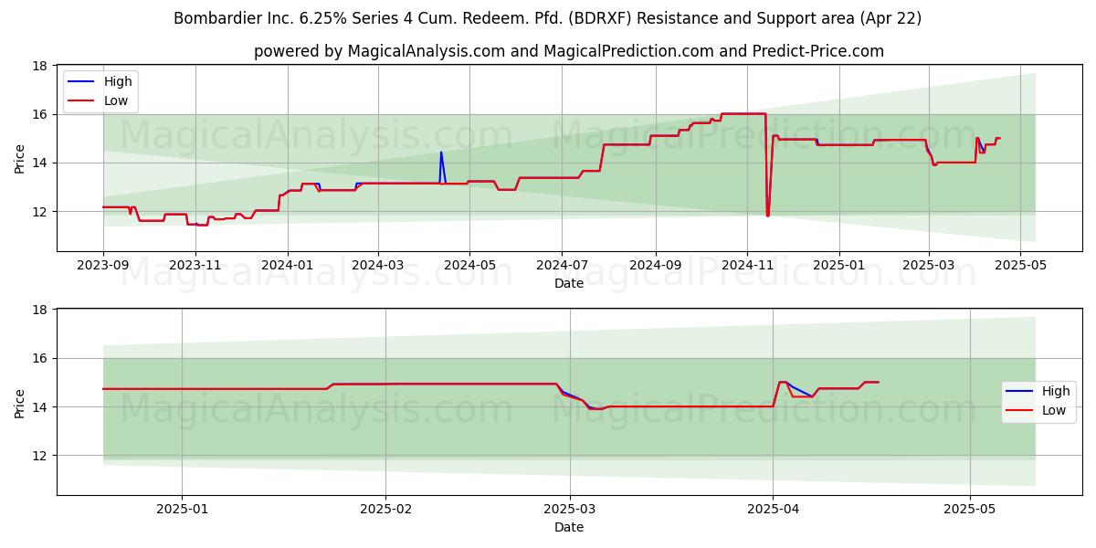  Bombardier Inc. 6.25% Series 4 Cum. Redeem. Pfd. (BDRXF) Support and Resistance area (22 Apr) 