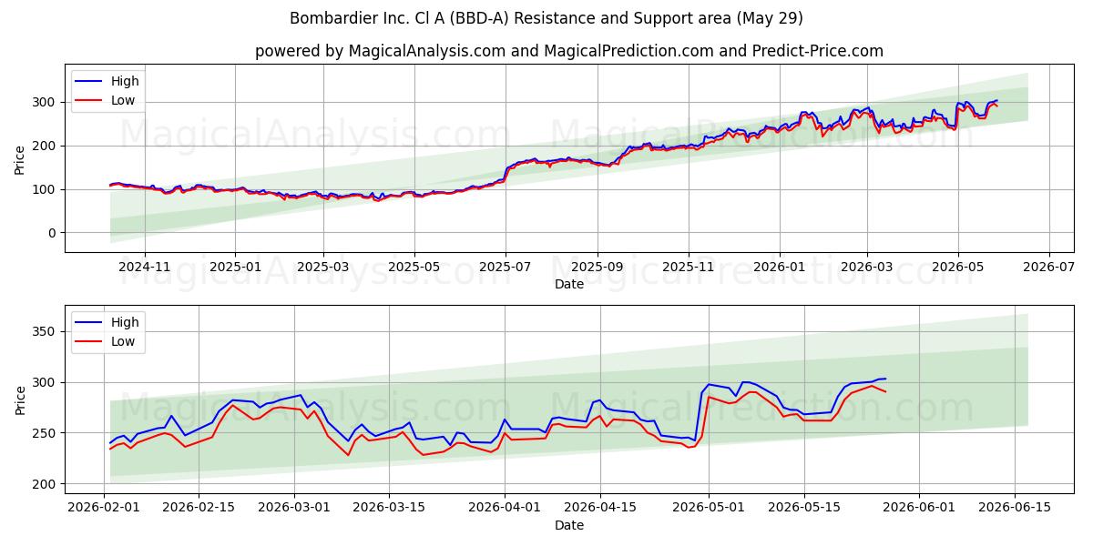  Bombardier Inc. Cl A (BBD-A) Support and Resistance area (28 May) 