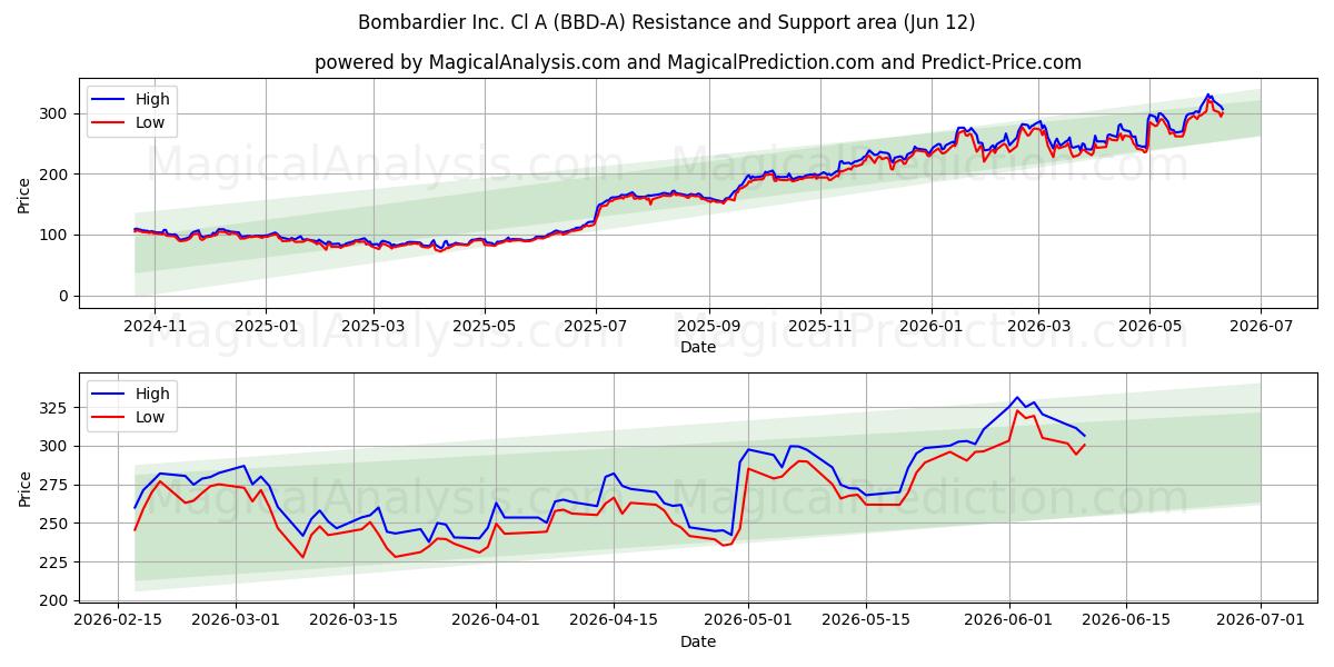  Bombardier Inc. Cl A (BBD-A) Support and Resistance area (11 Jun) 
