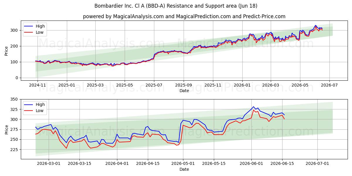  Bombardier Inc. Cl A (BBD-A) Support and Resistance area (17 Jun) 