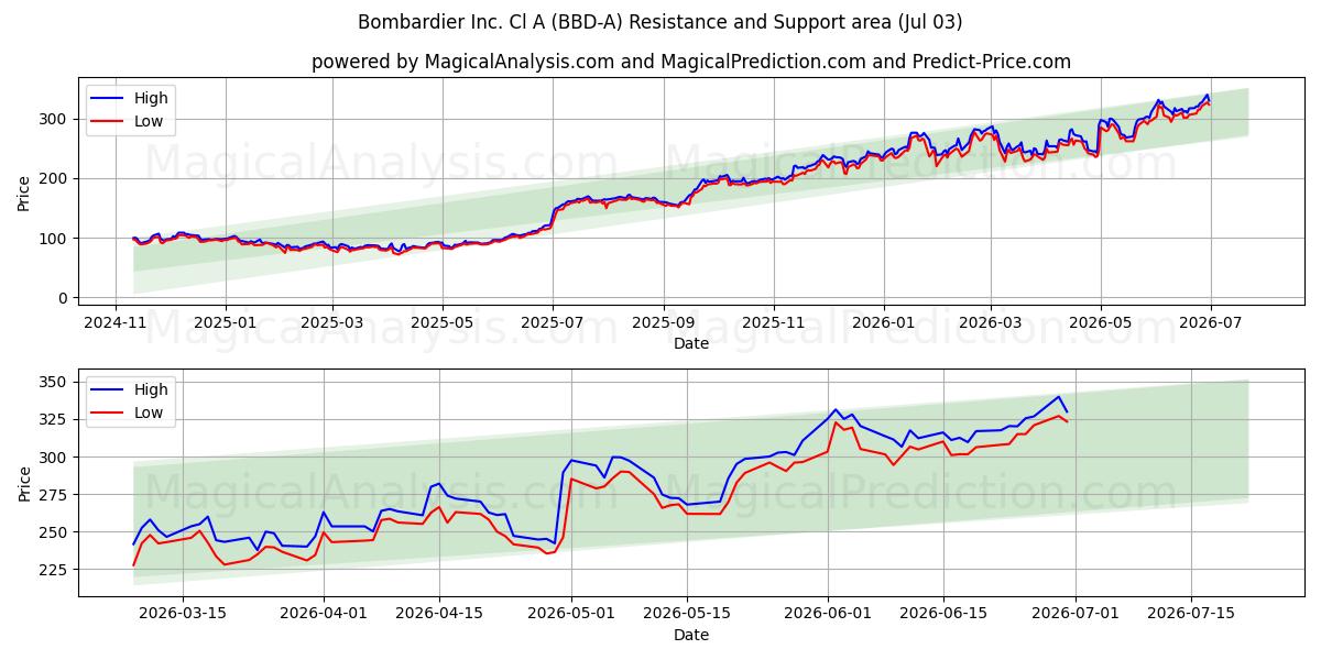  Bombardier Inc. Cl A (BBD-A) Support and Resistance area (02 Jul) 