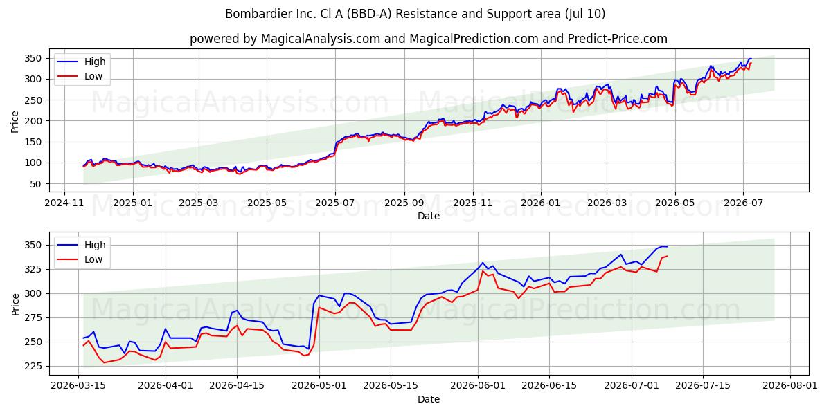  Bombardier Inc. Cl A (BBD-A) Support and Resistance area (09 Jul) 