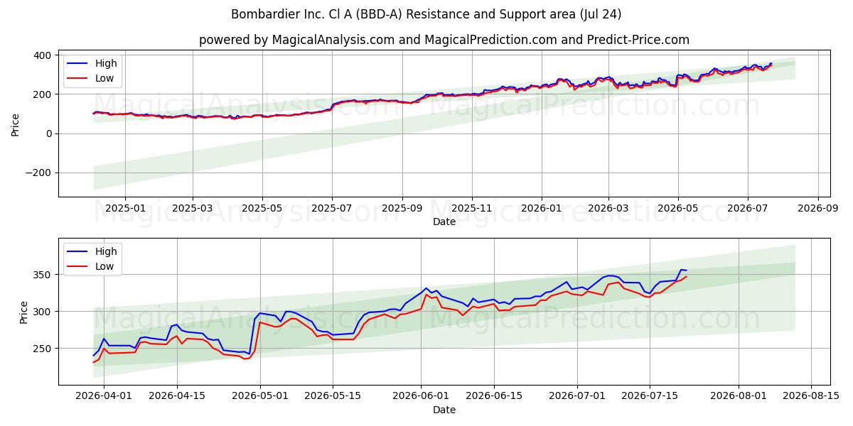  Bombardier Inc. Cl A (BBD-A) Support and Resistance area (23 Jul) 