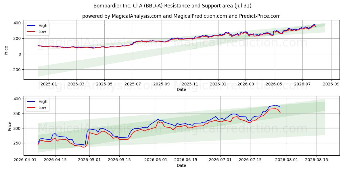  Bombardier Inc. Cl A (BBD-A) Support and Resistance area (30 Jul) 