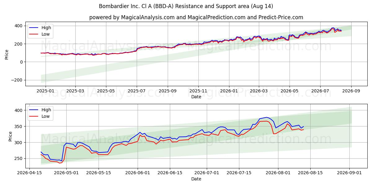  Bombardier Inc. Cl A (BBD-A) Support and Resistance area (13 Aug) 