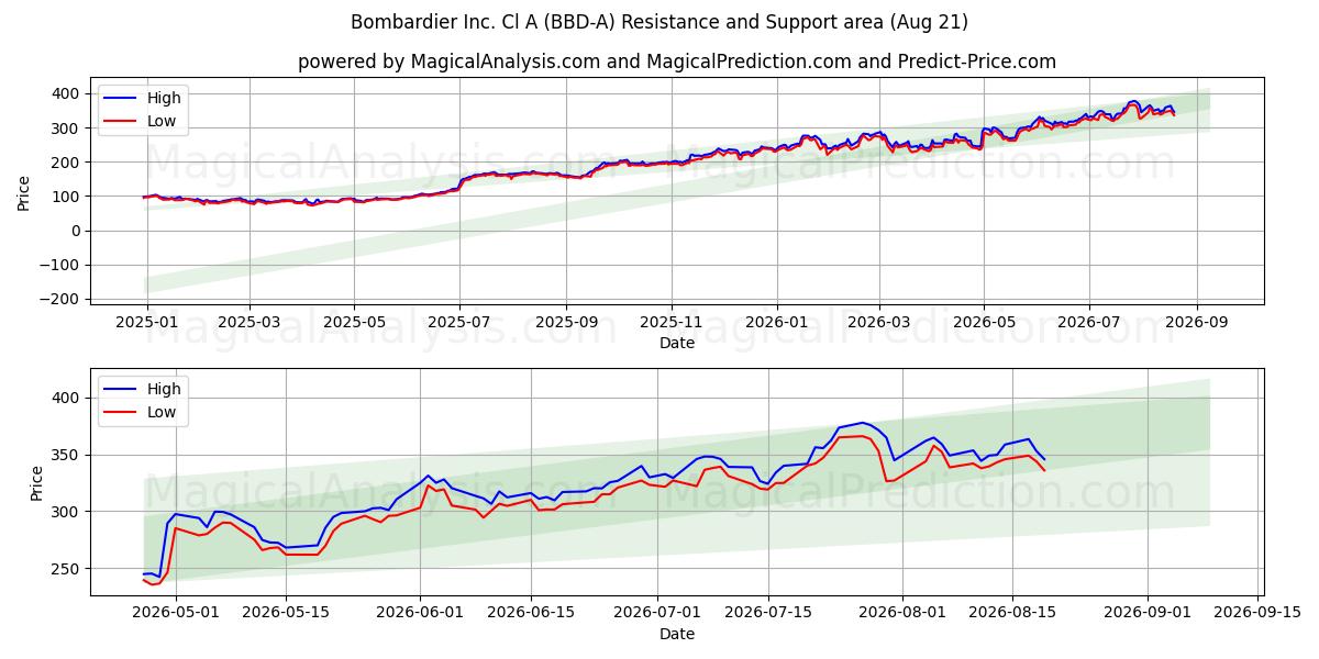  Bombardier Inc. Cl A (BBD-A) Support and Resistance area (20 Aug) 