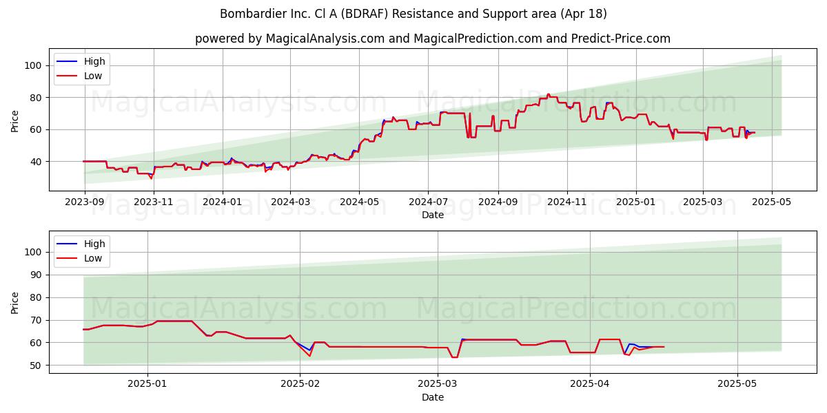  Bombardier Inc. Cl A (BDRAF) Support and Resistance area (18 Apr) 
