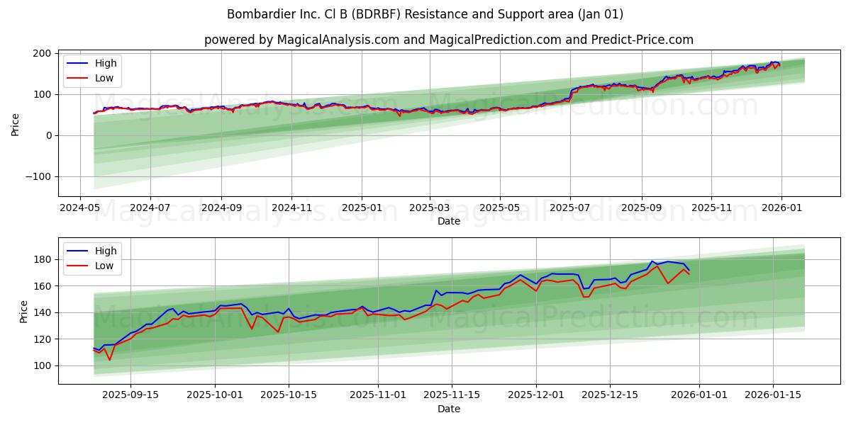  Bombardier Inc. Cl B (BDRBF) Support and Resistance area (31 Dec) 