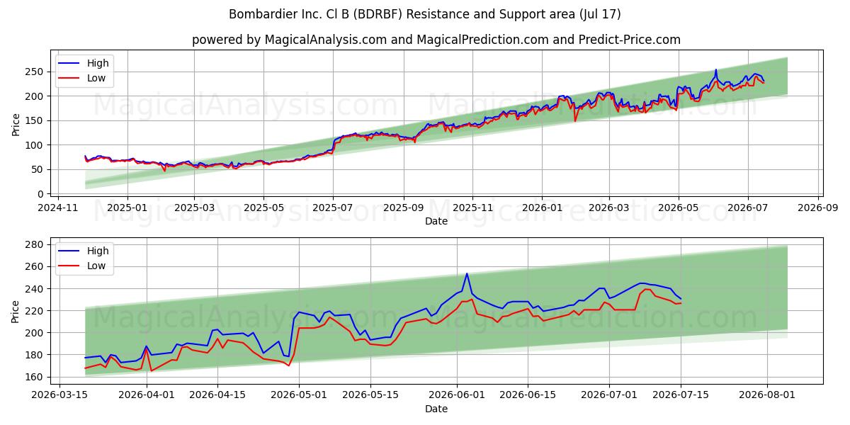  Bombardier Inc. Cl B (BDRBF) Support and Resistance area (16 Jul) 