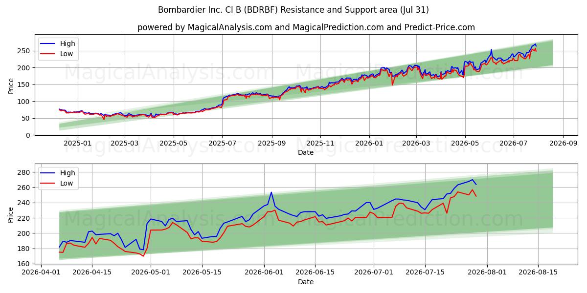  Bombardier Inc. Cl B (BDRBF) Support and Resistance area (30 Jul) 