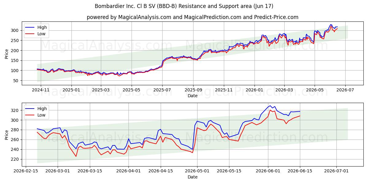  Bombardier Inc. Cl B SV (BBD-B) Support and Resistance area (09 Jun) 