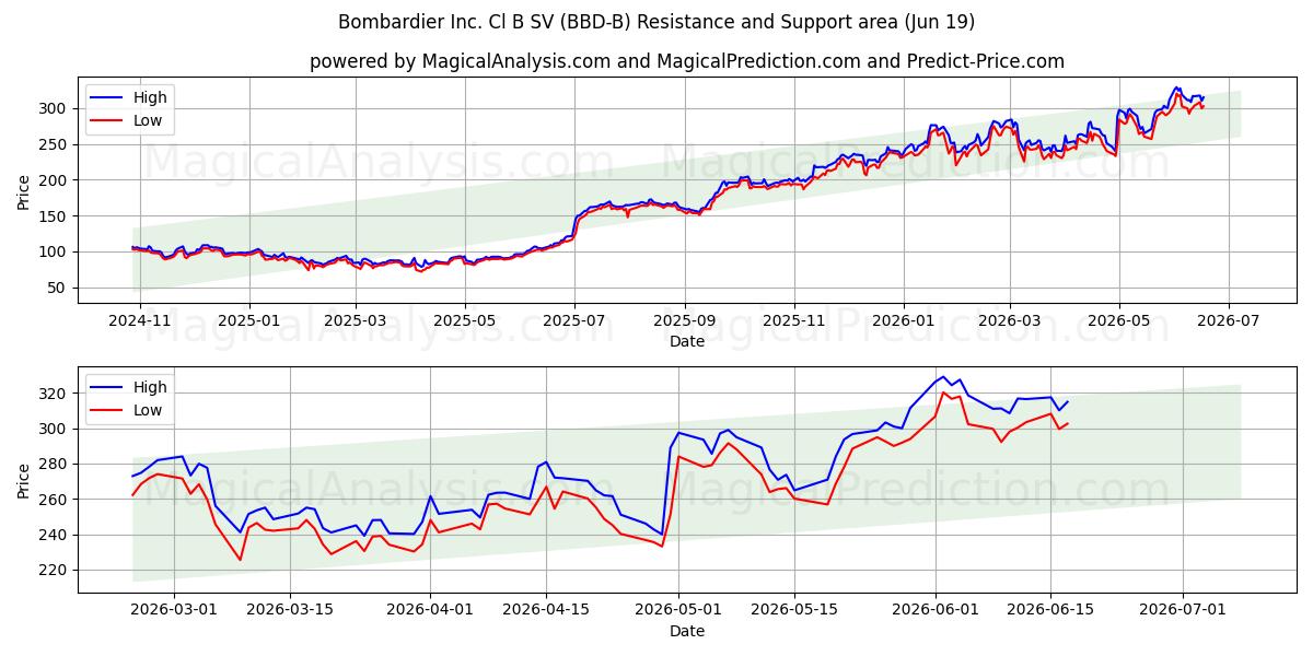  Bombardier Inc. Cl B SV (BBD-B) Support and Resistance area (18 Jun) 