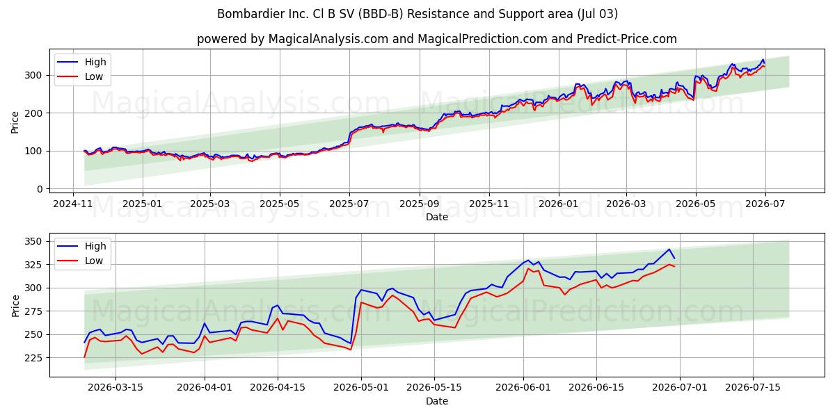  Bombardier Inc. Cl B SV (BBD-B) Support and Resistance area (02 Jul) 