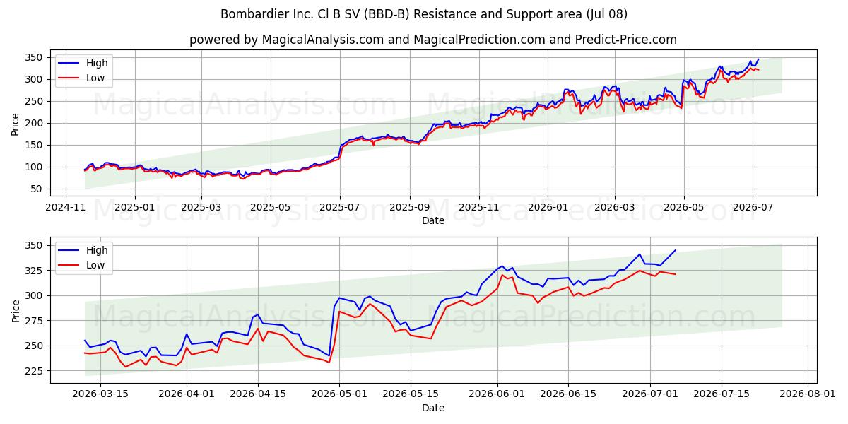  Bombardier Inc. Cl B SV (BBD-B) Support and Resistance area (07 Jul) 