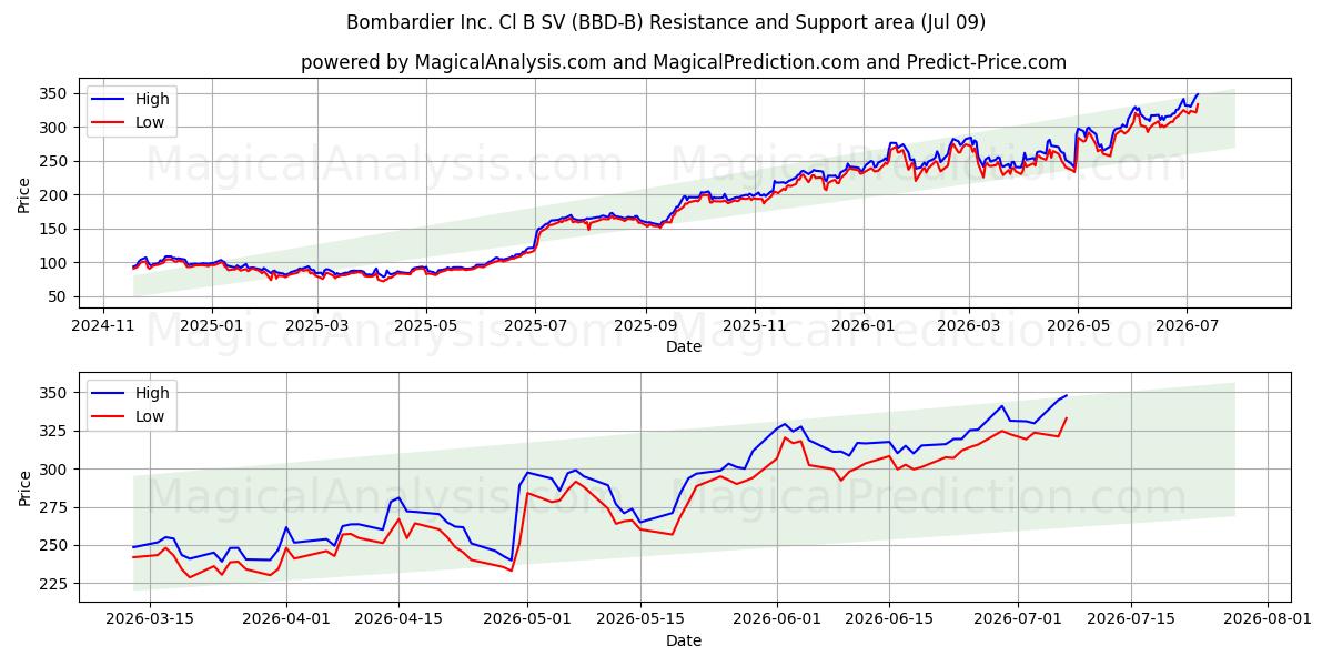  Bombardier Inc. Cl B SV (BBD-B) Support and Resistance area (08 Jul) 