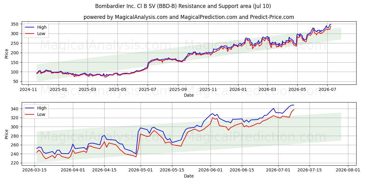  Bombardier Inc. Cl B SV (BBD-B) Support and Resistance area (09 Jul) 