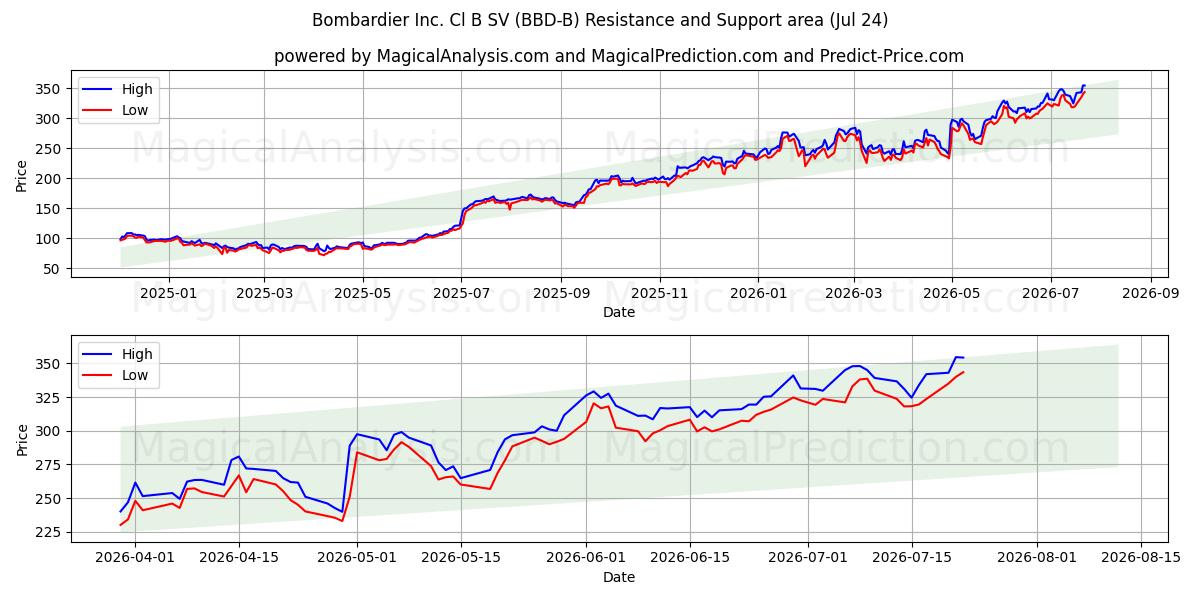  Bombardier Inc. Cl B SV (BBD-B) Support and Resistance area (23 Jul) 