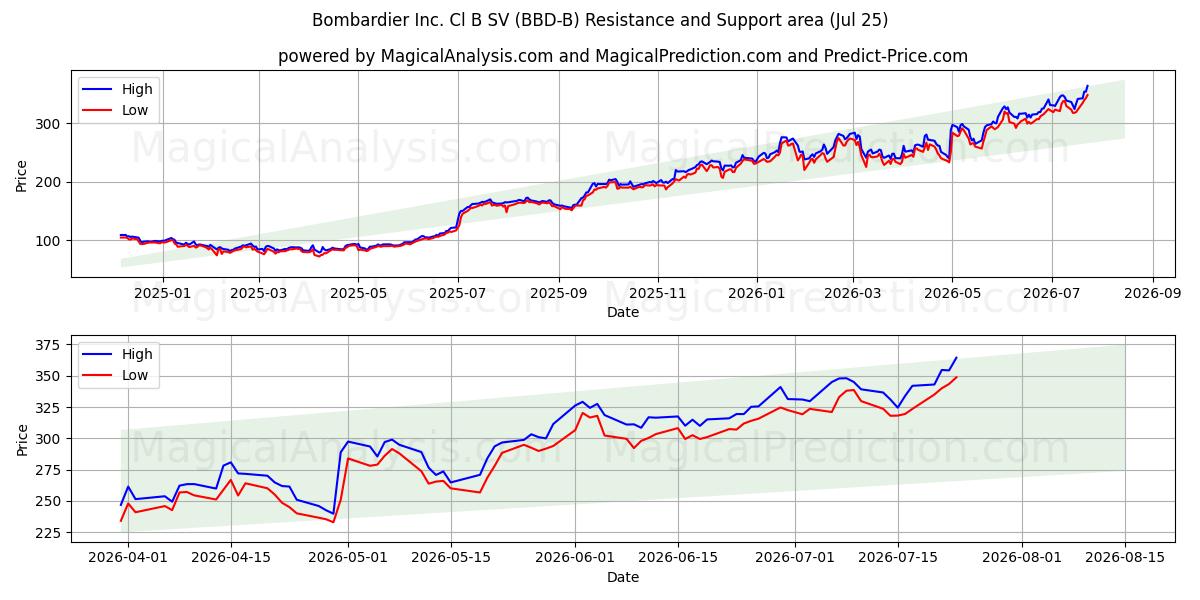 Bombardier Inc. Cl B SV (BBD-B) Support and Resistance area (24 Jul) 