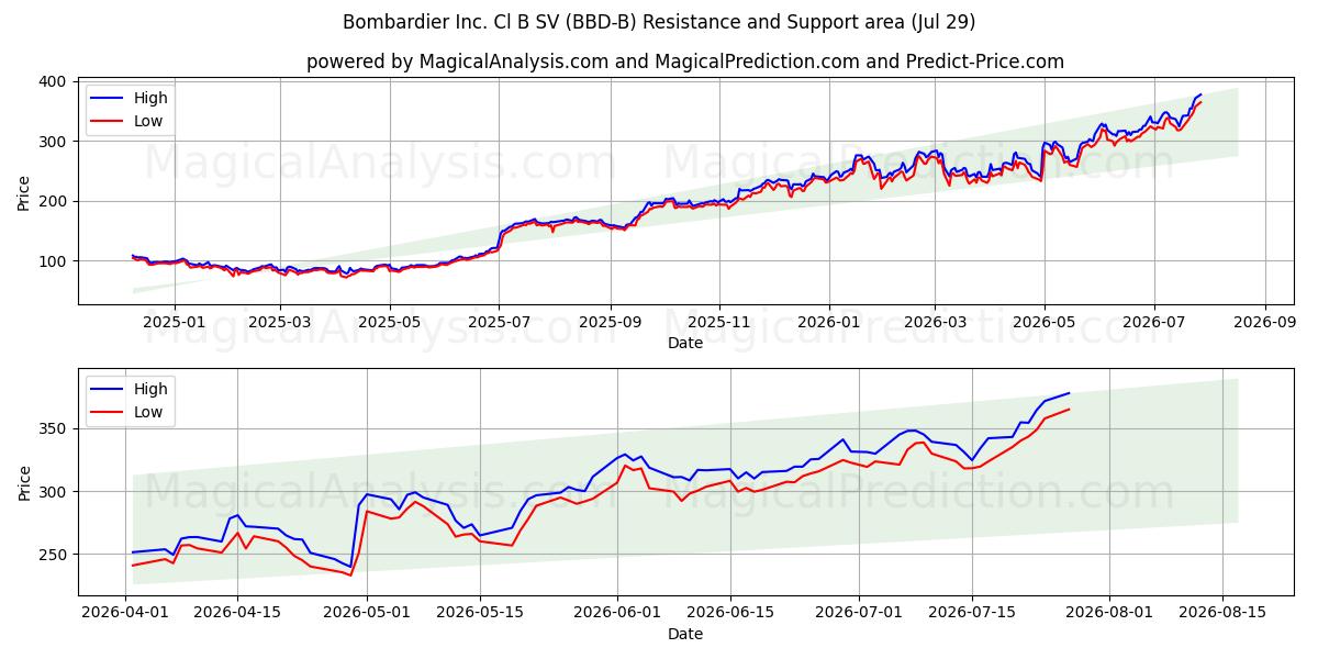  Bombardier Inc. Cl B SV (BBD-B) Support and Resistance area (28 Jul) 