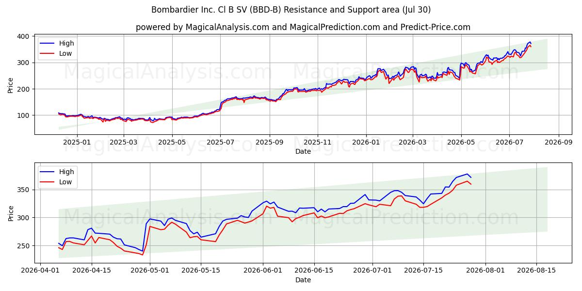  Bombardier Inc. Cl B SV (BBD-B) Support and Resistance area (29 Jul) 
