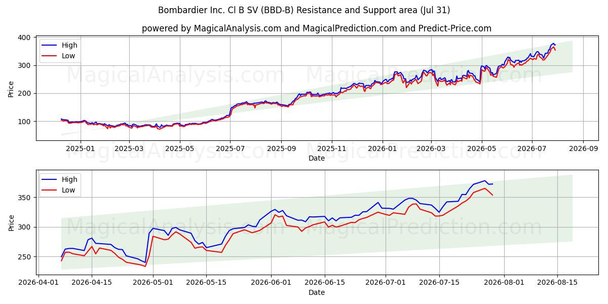  Bombardier Inc. Cl B SV (BBD-B) Support and Resistance area (30 Jul) 