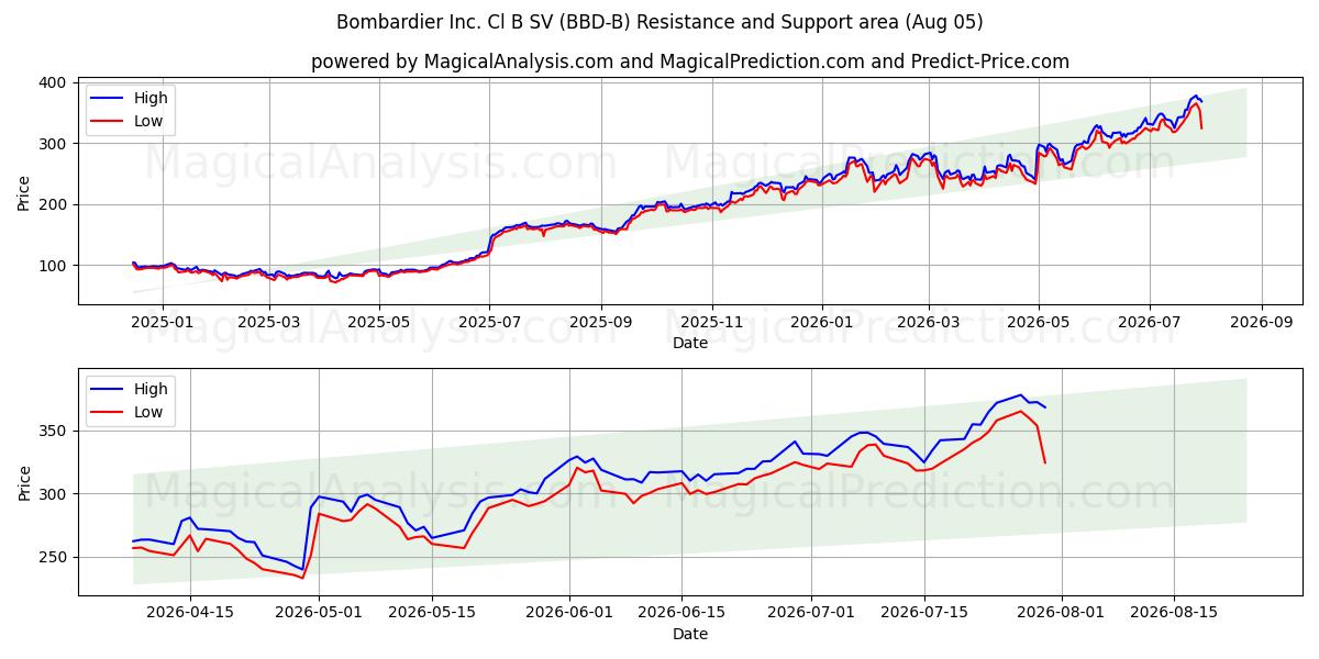  Bombardier Inc. Cl B SV (BBD-B) Support and Resistance area (04 Aug) 