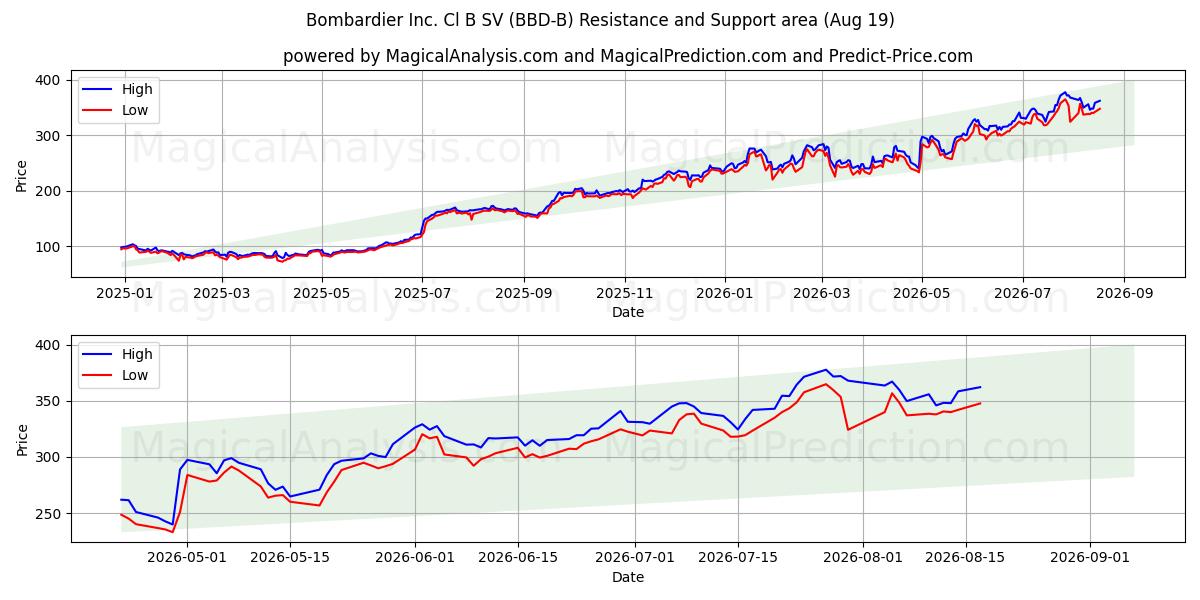  Bombardier Inc. Cl B SV (BBD-B) Support and Resistance area (18 Aug) 