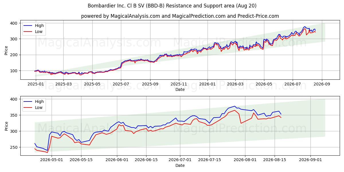  Bombardier Inc. Cl B SV (BBD-B) Support and Resistance area (19 Aug) 