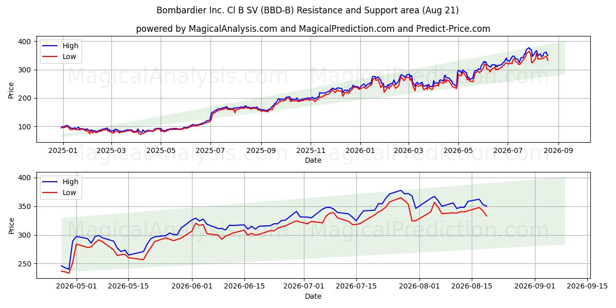  Bombardier Inc. Cl B SV (BBD-B) Support and Resistance area (20 Aug) 