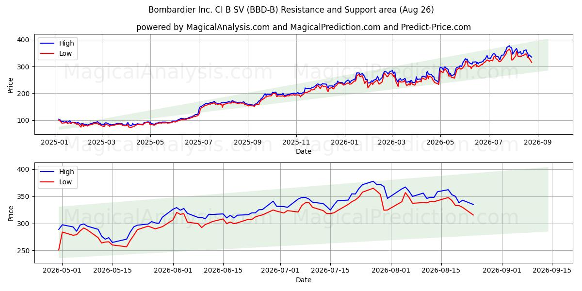  Bombardier Inc. Cl B SV (BBD-B) Support and Resistance area (25 Aug) 