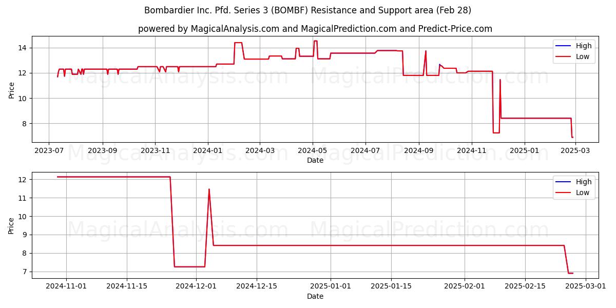  Bombardier Inc. Pfd. Series 3 (BOMBF) Support and Resistance area (14 Mar) 