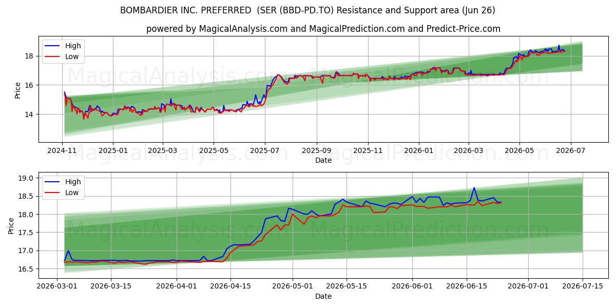  BOMBARDIER INC. PREFERRED  (SER (BBD-PD.TO) Support and Resistance area (25 Jun) 