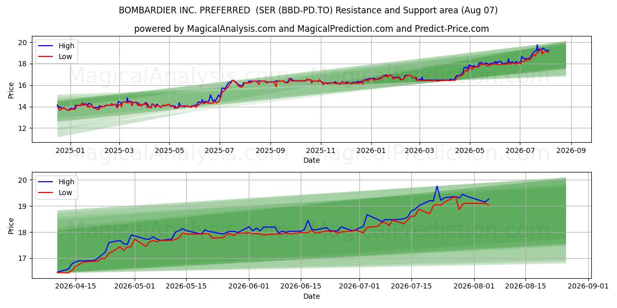  BOMBARDIER INC. PREFERRED  (SER (BBD-PD.TO) Support and Resistance area (06 Aug) 
