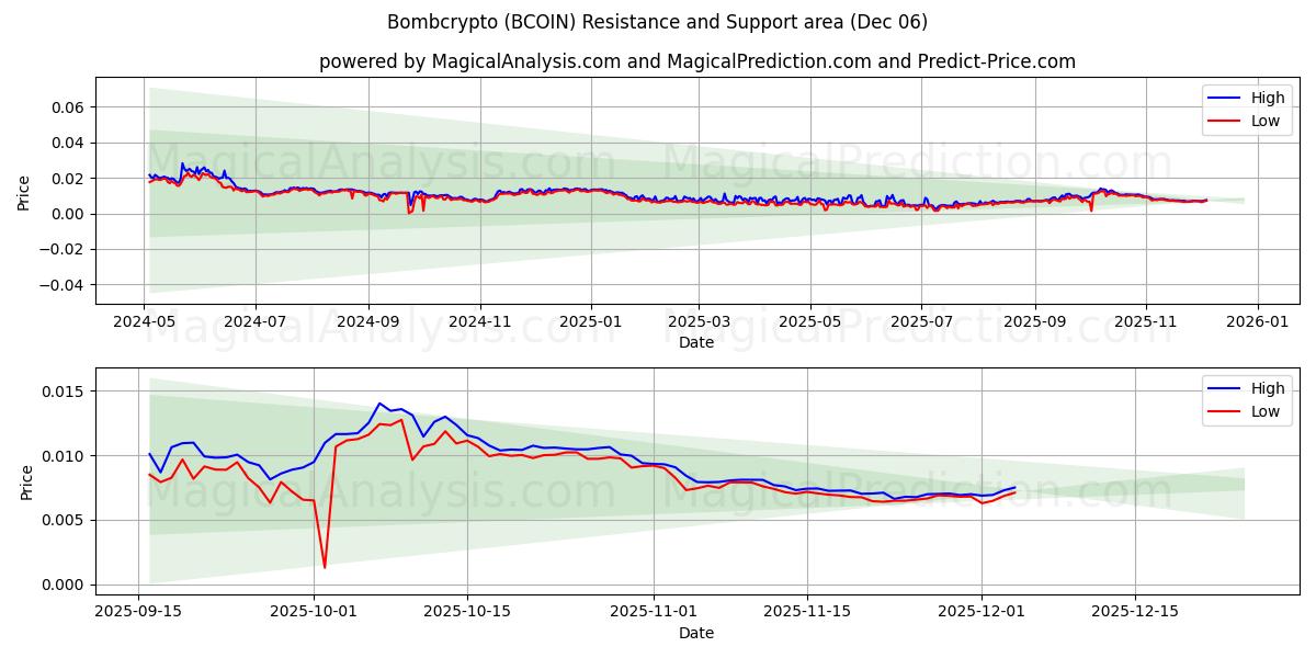  bombacripto (BCOIN) Support and Resistance area (05 Dec) 