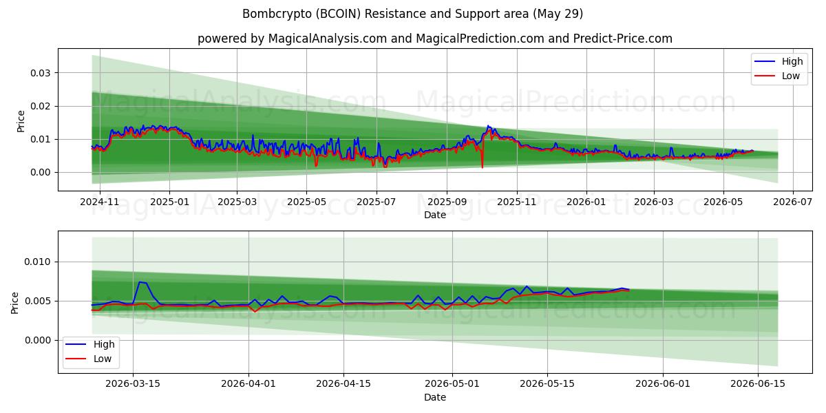 bombacripto (BCOIN) Support and Resistance area (28 May) 