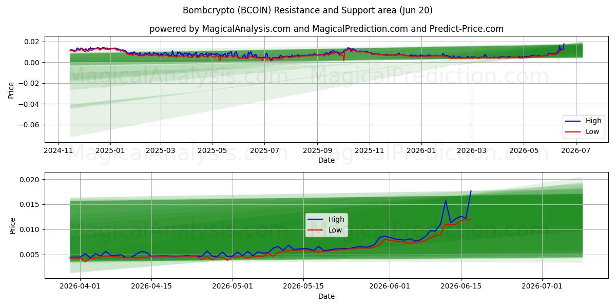  Bombcrypto (BCOIN) Support and Resistance area (19 Jun) 