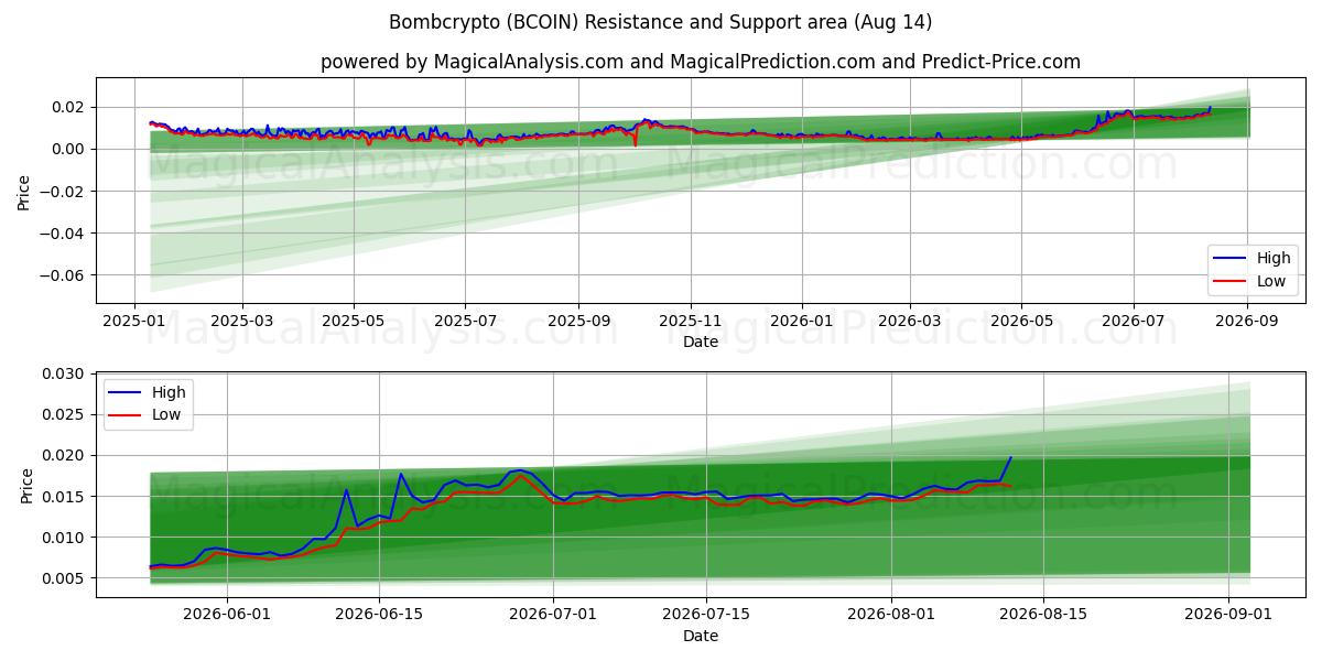 Bombcrypto (BCOIN) Support and Resistance area (13 Aug) 