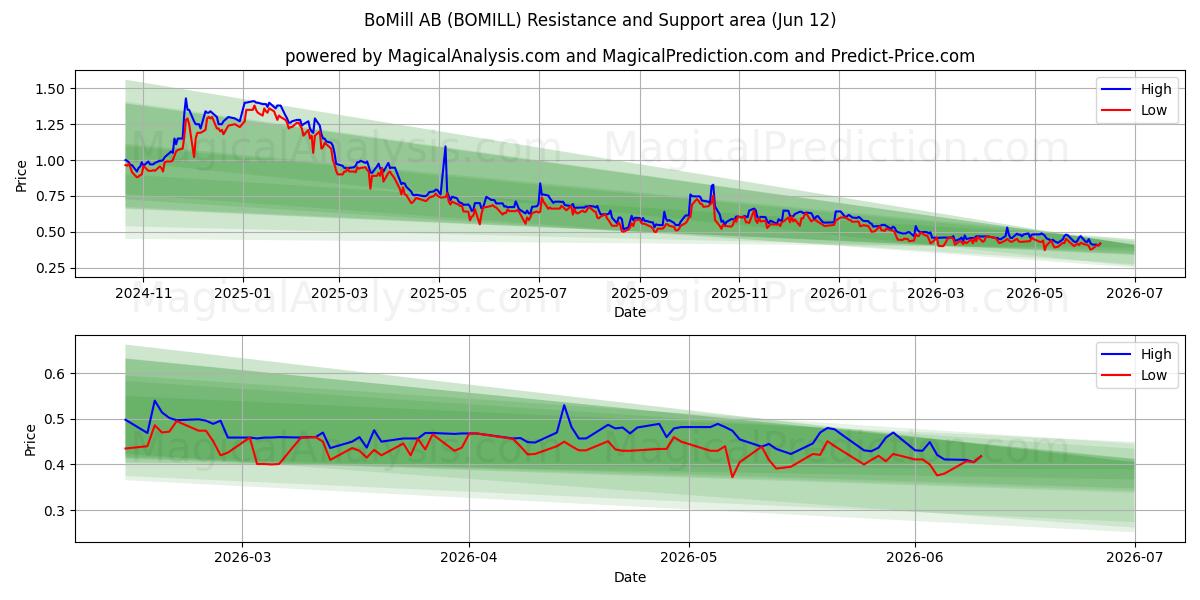  BoMill AB (BOMILL) Support and Resistance area (11 Jun) 