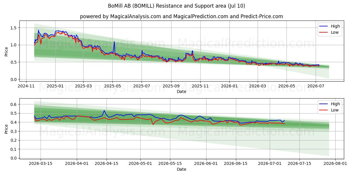  BoMill AB (BOMILL) Support and Resistance area (09 Jul) 