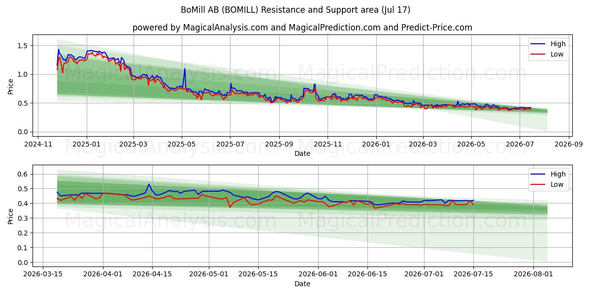  BoMill AB (BOMILL) Support and Resistance area (16 Jul) 