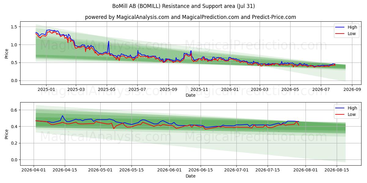  BoMill AB (BOMILL) Support and Resistance area (30 Jul) 