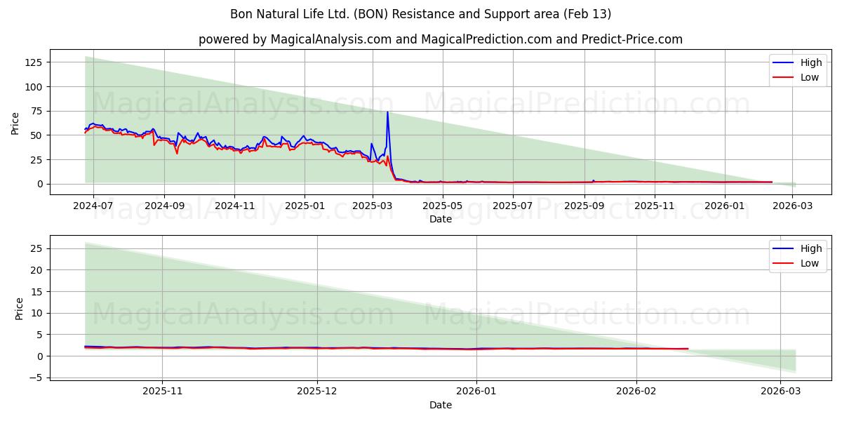  Bon Natural Life Ltd. (BON) Support and Resistance area (12 Feb) 