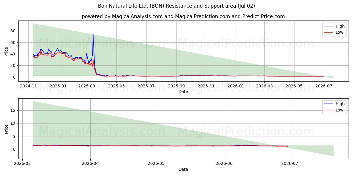  Bon Natural Life Ltd. (BON) Support and Resistance area (01 Jul) 