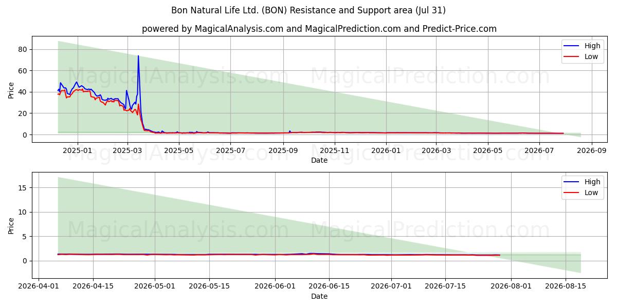  Bon Natural Life Ltd. (BON) Support and Resistance area (30 Jul) 