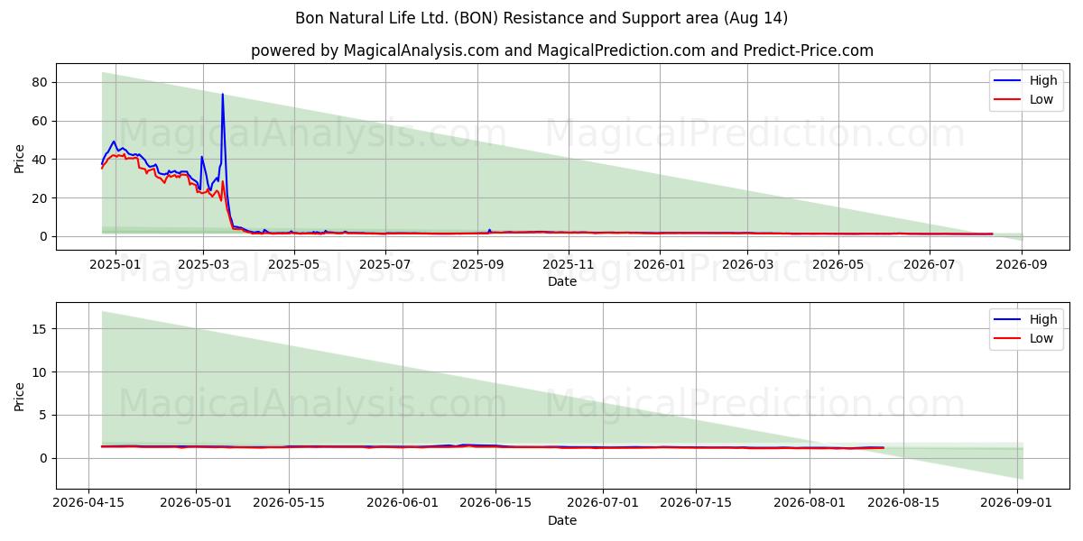  Bon Natural Life Ltd. (BON) Support and Resistance area (13 Aug) 