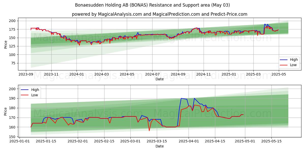 Bonaesudden Holding AB (BONAS) Support and Resistance area (03 May) Bonaesudden Holding AB (BONAS) Support and Resistance area (03 May)