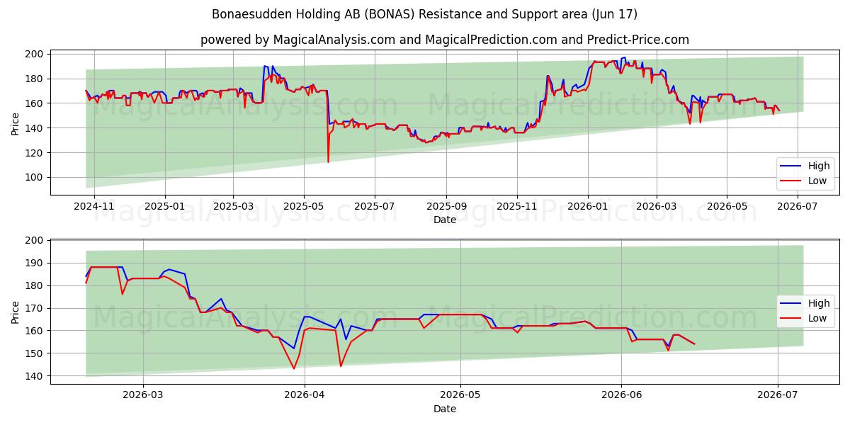  Bonaesudden Holding AB (BONAS) Support and Resistance area (05 Jun) 